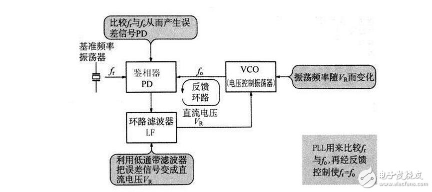 PLL鎖相環(huán)的基本結(jié)構(gòu)及工作原理