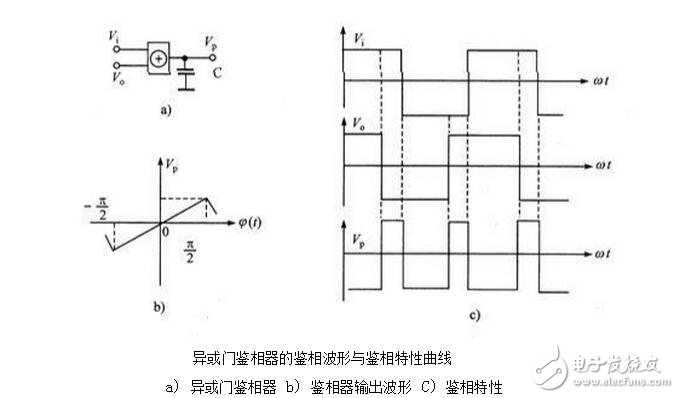 PLL鎖相環(huán)的基本結(jié)構(gòu)及工作原理