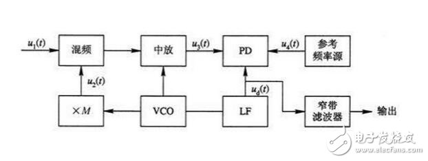 PLL鎖相環(huán)的特性、應(yīng)用與其基本工作過(guò)程