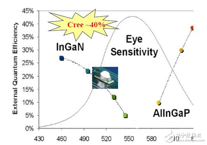 LED的發(fā)光原理同傳統(tǒng)照明不同，是靠P-N結(jié)發(fā)光，同功率的LED光源，因其采用的芯片不同，電流電壓參數(shù)則不同，故其內(nèi)部布線結(jié)構(gòu)和電路分布也不同，導(dǎo)致了各生產(chǎn)廠商的光源對調(diào)光驅(qū)動的要求也不盡相同，因此控制系統(tǒng)和光源電器不匹配也成了行業(yè)內(nèi)的通病，同時LED的多元化也對控制系統(tǒng)也提出了更高的挑戰(zhàn)。如果控制系統(tǒng)和照明設(shè)備不配套，可能會造成燈光熄滅或閃爍，并可能對LED的驅(qū)動電路和光源造成損壞。