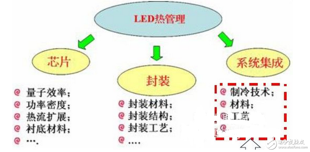 LED的發(fā)光原理同傳統(tǒng)照明不同，是靠P-N結(jié)發(fā)光，同功率的LED光源，因其采用的芯片不同，電流電壓參數(shù)則不同，故其內(nèi)部布線結(jié)構(gòu)和電路分布也不同，導(dǎo)致了各生產(chǎn)廠商的光源對調(diào)光驅(qū)動的要求也不盡相同，因此控制系統(tǒng)和光源電器不匹配也成了行業(yè)內(nèi)的通病，同時LED的多元化也對控制系統(tǒng)也提出了更高的挑戰(zhàn)。如果控制系統(tǒng)和照明設(shè)備不配套，可能會造成燈光熄滅或閃爍，并可能對LED的驅(qū)動電路和光源造成損壞。