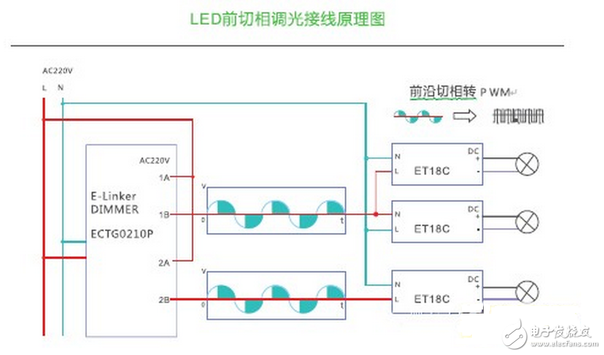 LED的發(fā)光原理同傳統(tǒng)照明不同，是靠P-N結(jié)發(fā)光，同功率的LED光源，因其采用的芯片不同，電流電壓參數(shù)則不同，故其內(nèi)部布線結(jié)構(gòu)和電路分布也不同，導(dǎo)致了各生產(chǎn)廠商的光源對調(diào)光驅(qū)動的要求也不盡相同，因此控制系統(tǒng)和光源電器不匹配也成了行業(yè)內(nèi)的通病，同時LED的多元化也對控制系統(tǒng)也提出了更高的挑戰(zhàn)。如果控制系統(tǒng)和照明設(shè)備不配套，可能會造成燈光熄滅或閃爍，并可能對LED的驅(qū)動電路和光源造成損壞。