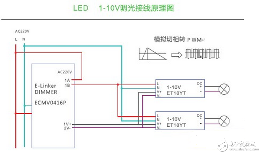 LED的發(fā)光原理同傳統(tǒng)照明不同，是靠P-N結(jié)發(fā)光，同功率的LED光源，因其采用的芯片不同，電流電壓參數(shù)則不同，故其內(nèi)部布線結(jié)構(gòu)和電路分布也不同，導(dǎo)致了各生產(chǎn)廠商的光源對調(diào)光驅(qū)動的要求也不盡相同，因此控制系統(tǒng)和光源電器不匹配也成了行業(yè)內(nèi)的通病，同時LED的多元化也對控制系統(tǒng)也提出了更高的挑戰(zhàn)。如果控制系統(tǒng)和照明設(shè)備不配套，可能會造成燈光熄滅或閃爍，并可能對LED的驅(qū)動電路和光源造成損壞。
