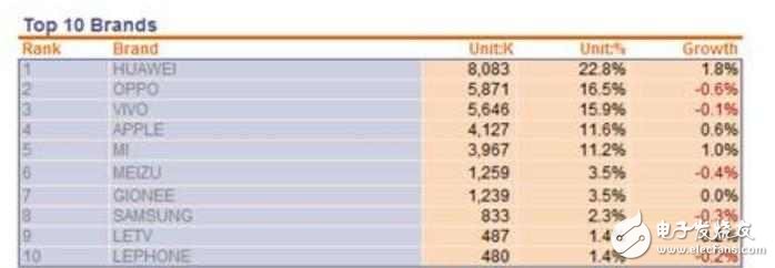 華為P10閃存門最新消息：受華為P10閃存門影響，5月的華為銷量或跌出第一