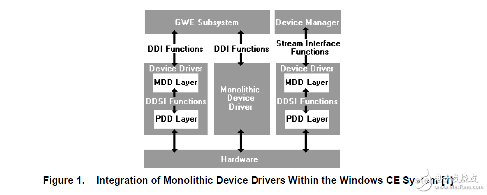 觸摸屏，鍵盤和音頻對于嵌入式系統(tǒng)的設備驅(qū)動程序