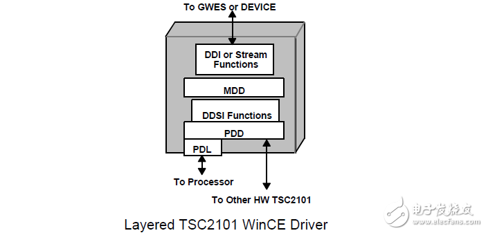 TSC2101觸摸屏，電池，音頻驅(qū)動程序的WinCE操作系統(tǒng)