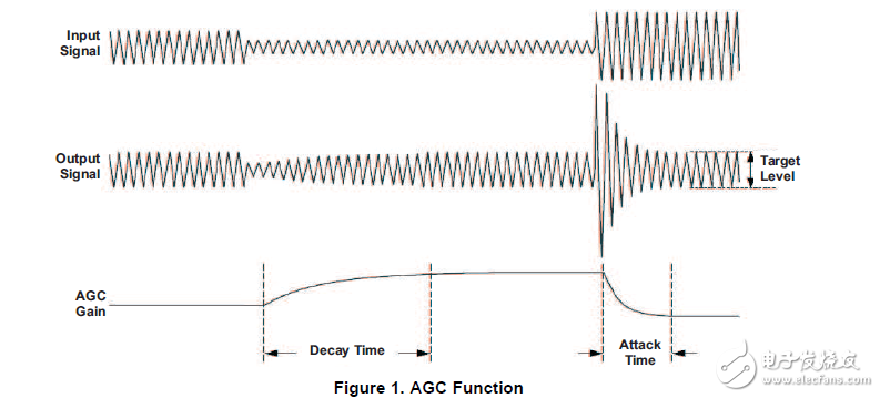 使用自動(dòng)增益控制，DRC和嗶嗶聲發(fā)生器的功能設(shè)備