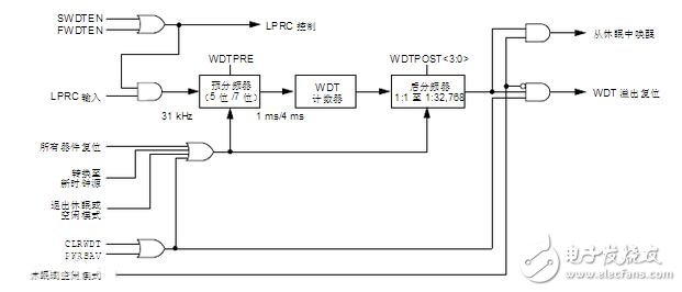 看門(mén)狗定時(shí)器的設(shè)計(jì)、工作原理及看門(mén)狗定時(shí)器的操作