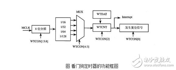 看門(mén)狗定時(shí)器的設(shè)計(jì)、工作原理及看門(mén)狗定時(shí)器的操作