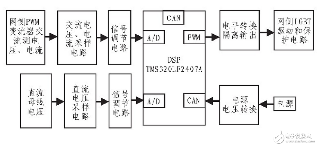 根據(jù)整個(gè)裝置所要完成的不同功能，將控制系統(tǒng)軟件劃分為主程序和中斷服務(wù)程序。主程序中包括DSP初始化和定時(shí)器設(shè)置，如圖6（a）所示；中斷程序包括A/D采樣，過(guò)流過(guò)壓判斷，對(duì)采樣數(shù)據(jù)處理和計(jì)算，產(chǎn)生PWM波形等，如圖6（b）所示。編程時(shí)采用順序結(jié)構(gòu)，使調(diào)用子程序方便。