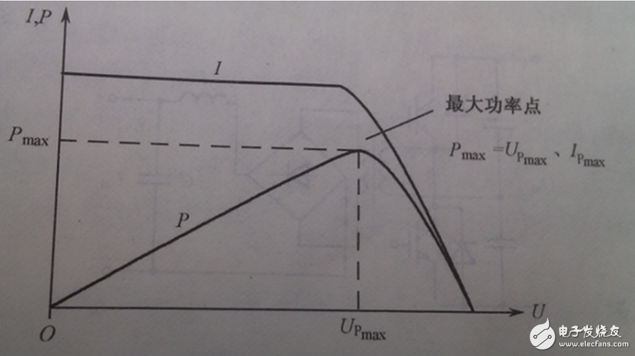 根據(jù)整個(gè)裝置所要完成的不同功能，將控制系統(tǒng)軟件劃分為主程序和中斷服務(wù)程序。主程序中包括DSP初始化和定時(shí)器設(shè)置，如圖6（a）所示；中斷程序包括A/D采樣，過(guò)流過(guò)壓判斷，對(duì)采樣數(shù)據(jù)處理和計(jì)算，產(chǎn)生PWM波形等，如圖6（b）所示。編程時(shí)采用順序結(jié)構(gòu)，使調(diào)用子程序方便。