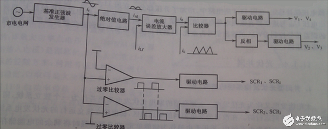 根據(jù)整個(gè)裝置所要完成的不同功能，將控制系統(tǒng)軟件劃分為主程序和中斷服務(wù)程序。主程序中包括DSP初始化和定時(shí)器設(shè)置，如圖6（a）所示；中斷程序包括A/D采樣，過(guò)流過(guò)壓判斷，對(duì)采樣數(shù)據(jù)處理和計(jì)算，產(chǎn)生PWM波形等，如圖6（b）所示。編程時(shí)采用順序結(jié)構(gòu)，使調(diào)用子程序方便。