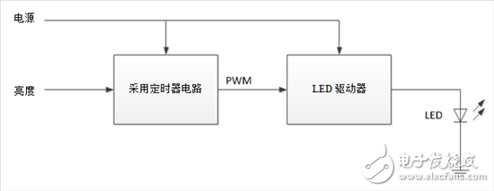 如何設計一套簡單、準確調光汽車照明系統(tǒng)