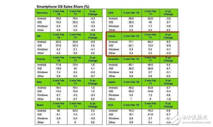 iOS亡安卓起？蘋(píng)果三星跌下神壇，OPPO、VIVO增速迅猛