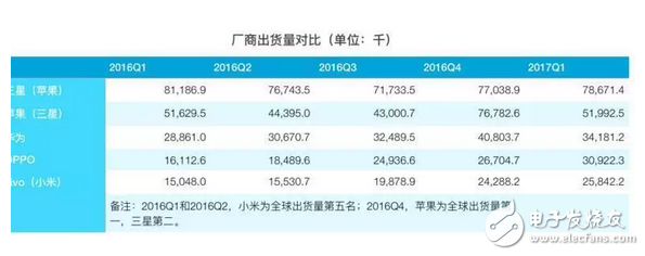 iOS亡安卓起？蘋(píng)果三星跌下神壇，OPPO、VIVO增速迅猛