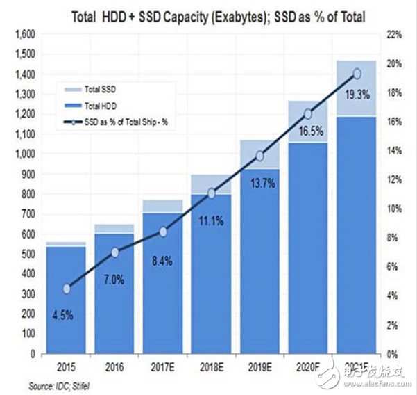 固態(tài)硬盤價格何時與機械硬盤持平？終于有了答案