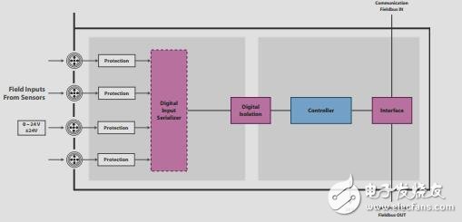 可編程邏輯控制指南相關(guān)資料下載