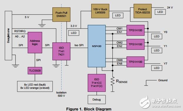 用于可編程邏輯控制器(PLC)的8通道1通道,高側(cè)驅(qū)動器參考設(shè)計