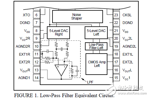 pcm1710的分析輸出頻譜和實(shí)際使用數(shù)據(jù)