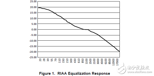 音頻設(shè)備的設(shè)計(jì)