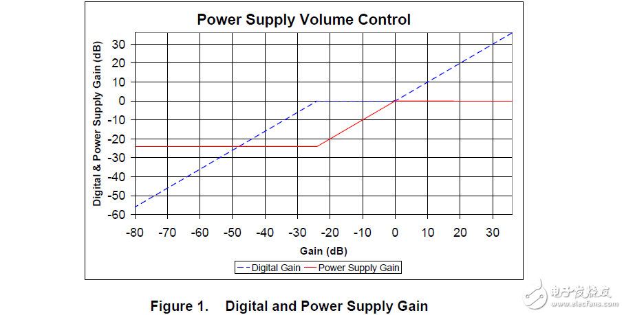 電源音量控制的實(shí)現(xiàn)