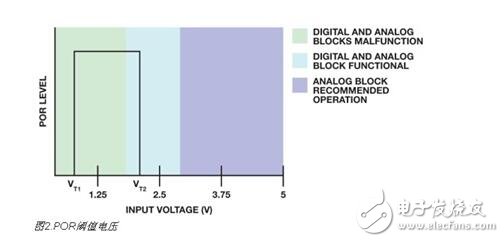 集成電路解析，集成電路上電復(fù)位與關(guān)斷功能