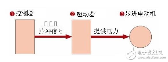 步進(jìn)電機(jī)解析，步進(jìn)電機(jī)的類型分類及步進(jìn)電機(jī)的制動(dòng)原理