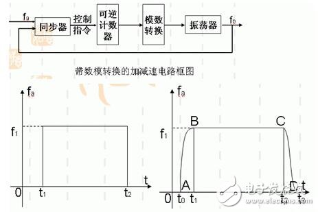 步進電機的功能模塊設計，步進電機的控制與測速方法