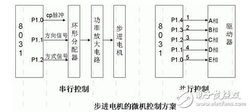 步進電機的功能模塊設計，步進電機的控制與測速方法