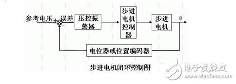 步進電機的功能模塊設計，步進電機的控制與測速方法