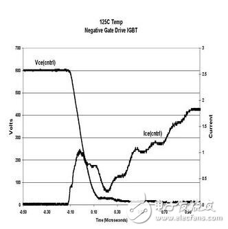　　MOS管，IGBT，以及三極管他們有什么區(qū)別？