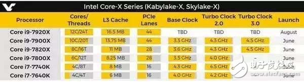 英特爾酷睿i9處理器來(lái)臨，不禁感嘆i7普及了嘛？