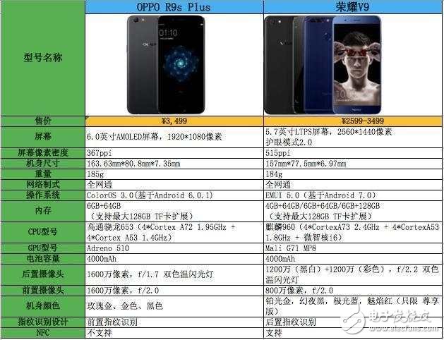 OPPOR9sPlus對(duì)比榮耀V9：榮耀V9拍照能力比OPPO R9s Plus差？別逗！