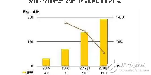 OLED顯示屏大熱？2017年LGD OLED TV面板產(chǎn)量倍增目標(biāo)