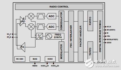 單片機(jī)的低成本低功耗RF-Transceiver