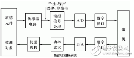 信號(hào)處理電路的作用是什么？由什么組成？