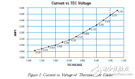 音頻放大器驅(qū)動熱電冷卻器OC-48激光模塊