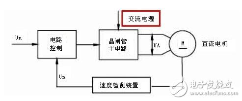 直流伺服電機(jī)調(diào)速控制系統(tǒng)解析，直流伺服電機(jī)的調(diào)速控制方式