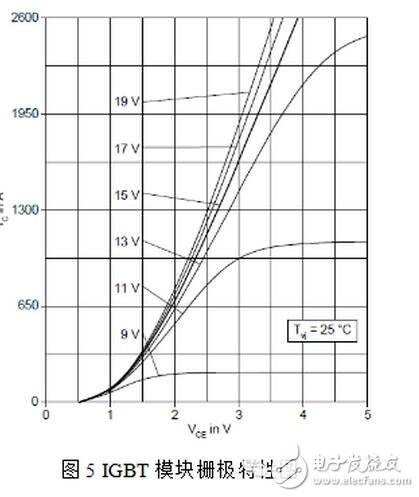 隨著電力電子器件技術(shù)的發(fā)展，大功率器件在軌道交通、直流輸電、風(fēng)力發(fā)電等領(lǐng)域的市場迅猛發(fā)展，其中以IGBT器件表現(xiàn)尤為突出，在具體的應(yīng)用工況中，每一個(gè)IGBT模塊都需要一個(gè)專門的驅(qū)動(dòng)器，IGBT驅(qū)動(dòng)器對(duì)IGBT的運(yùn)行性能有著重大影響
