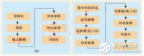 目前還沒有討論的 file_operations 方法是 ioctl （）。用戶應(yīng)用程序使用 ioctrl 系統(tǒng)調(diào)用操作 LCD 硬件。fb_ops 結(jié)構(gòu)中定義的方法為這些操作提供支 持。注意， fb_ops 結(jié)構(gòu)不是 file_operations 結(jié)構(gòu)。fb_ops 是底層操作的抽 象，而 file_operations 為上層系統(tǒng)調(diào)用接口提供支持。