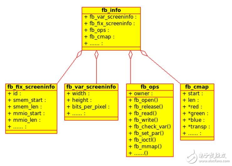 m_len 域中。該內(nèi)存應(yīng)該是物理上連續(xù)的。
