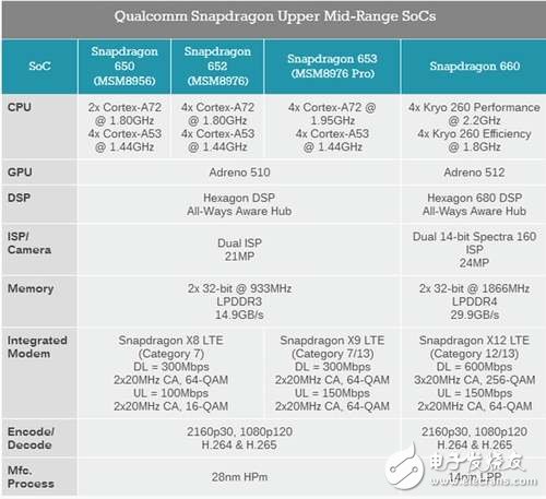 可憐！高通驍龍660都發(fā)布了,聯(lián)發(fā)科helio X30還沒量產(chǎn)