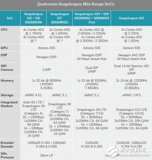 可憐！高通驍龍660都發(fā)布了,聯(lián)發(fā)科helio X30還沒量產(chǎn)