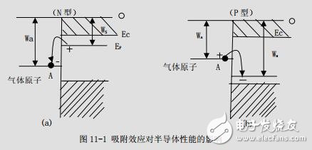 第十一章半導(dǎo)體氣體傳感器