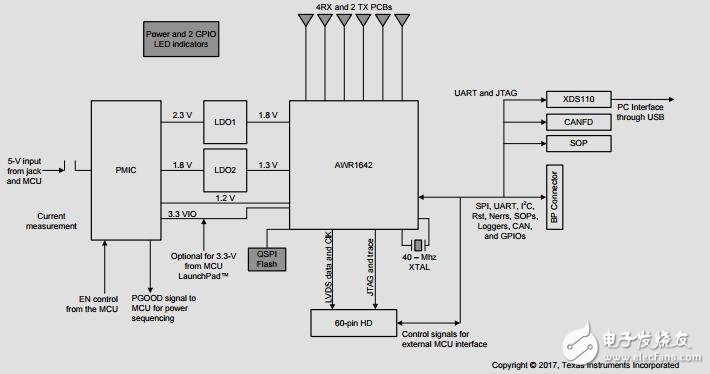 使用AWR1642短程雷達參考設計