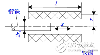 電感式傳感器是什么？電感式傳感器的特點(diǎn)與電感式傳感器類(lèi)型解析