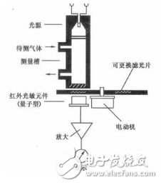 氣敏傳感器是什么？氣敏傳感器的應用與分類