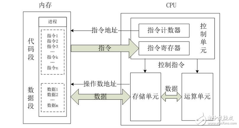 cpu的基本結(jié)構(gòu)及其工作原理
