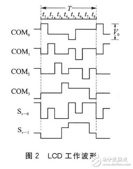 讀取一位數(shù)碼的字形碼需要1個(gè)周期T（實(shí)際只用前半個(gè)周期），經(jīng)測(cè)量，T=16．318ms。讀取全部位數(shù)碼至少需要用7個(gè)周期，約114ms?？紤]到在單片機(jī)讀數(shù)的過(guò)程中，LCD的讀數(shù)有可能發(fā)生變化而導(dǎo)致讀數(shù)錯(cuò)誤，程序中采用連續(xù)兩次讀數(shù)的方法來(lái)校驗(yàn)讀數(shù)的正確性。如果連續(xù)兩次讀數(shù)相同，則說(shuō)明讀數(shù)是正確的；如果連續(xù)兩次讀數(shù)不同，則說(shuō)明讀數(shù)可能是錯(cuò)誤的，應(yīng)重新讀數(shù)。