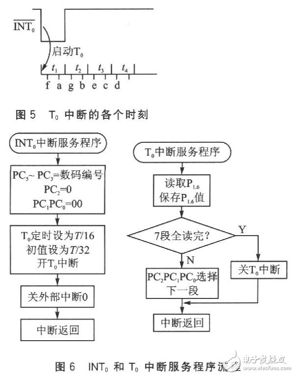 讀取一位數(shù)碼的字形碼需要1個(gè)周期T（實(shí)際只用前半個(gè)周期），經(jīng)測(cè)量，T=16．318ms。讀取全部位數(shù)碼至少需要用7個(gè)周期，約114ms。考慮到在單片機(jī)讀數(shù)的過(guò)程中，LCD的讀數(shù)有可能發(fā)生變化而導(dǎo)致讀數(shù)錯(cuò)誤，程序中采用連續(xù)兩次讀數(shù)的方法來(lái)校驗(yàn)讀數(shù)的正確性。如果連續(xù)兩次讀數(shù)相同，則說(shuō)明讀數(shù)是正確的；如果連續(xù)兩次讀數(shù)不同，則說(shuō)明讀數(shù)可能是錯(cuò)誤的，應(yīng)重新讀數(shù)。